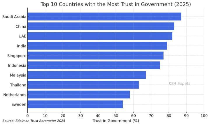 Saudi Arabia Tops Global Trust While 17 Nations Enter the ‘Red Zone’ in 2025